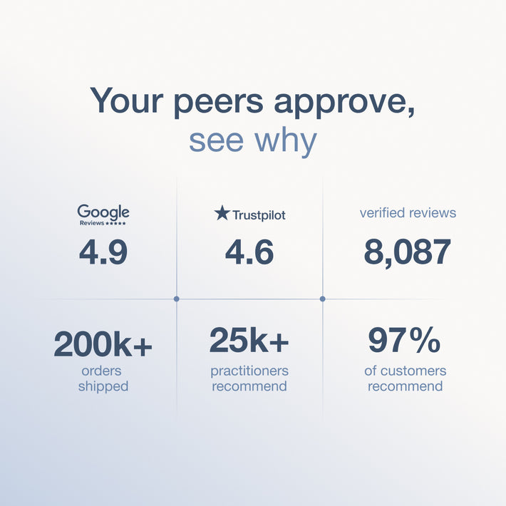 InfiniWell social proof graphic displaying customer ratings, review counts, and order statistics.