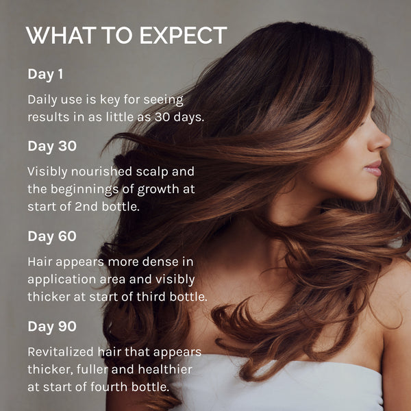 Infiniwell PTD-DBM results timeline graphic with woman and Day 1, 30, 60 and 90 progress milestones for hair support