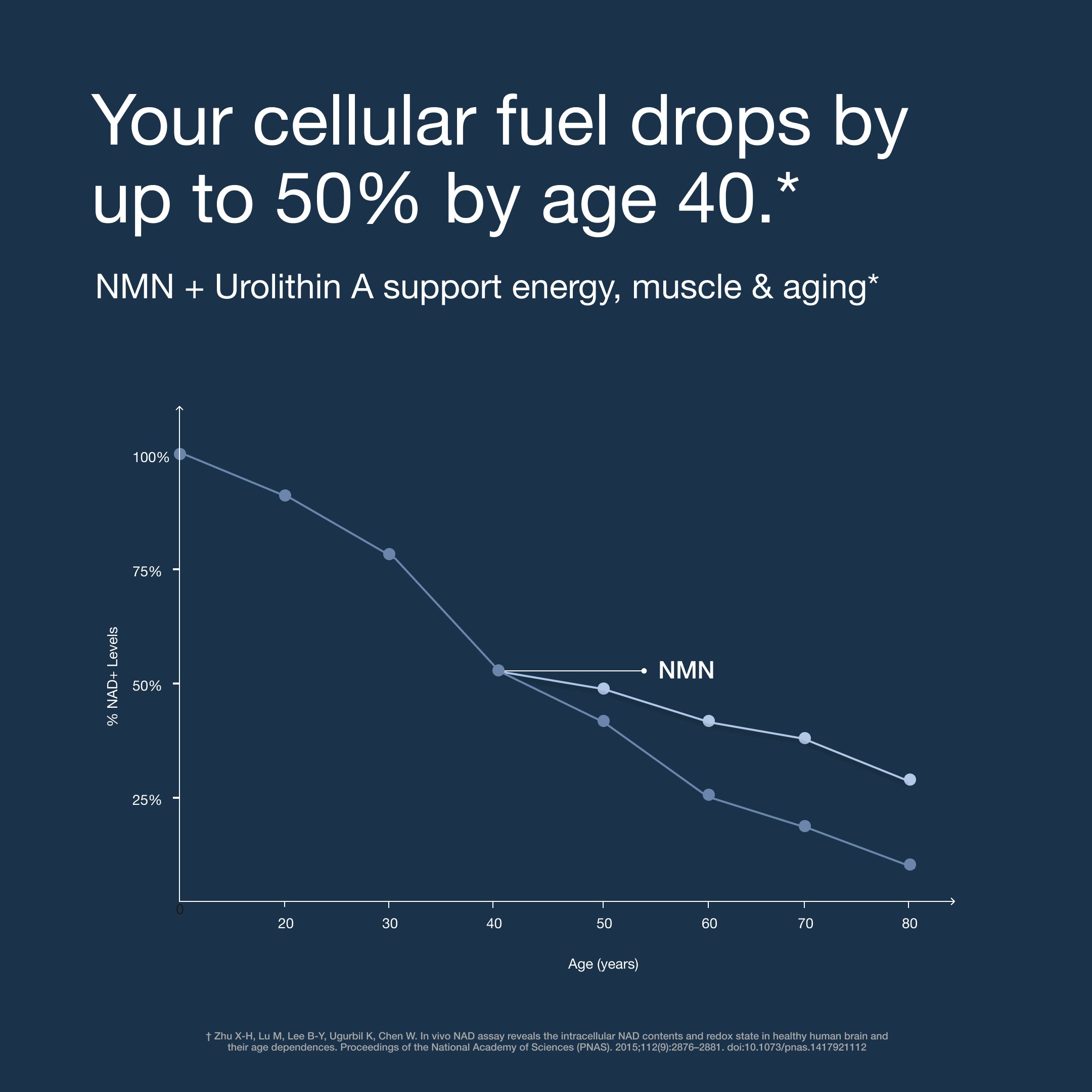 Infiniwell Cellular Energy Pro Problem by age