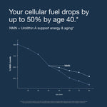 Line graph comparing cellular fuel levels by age with labeled comparison lines and product information on a blue background